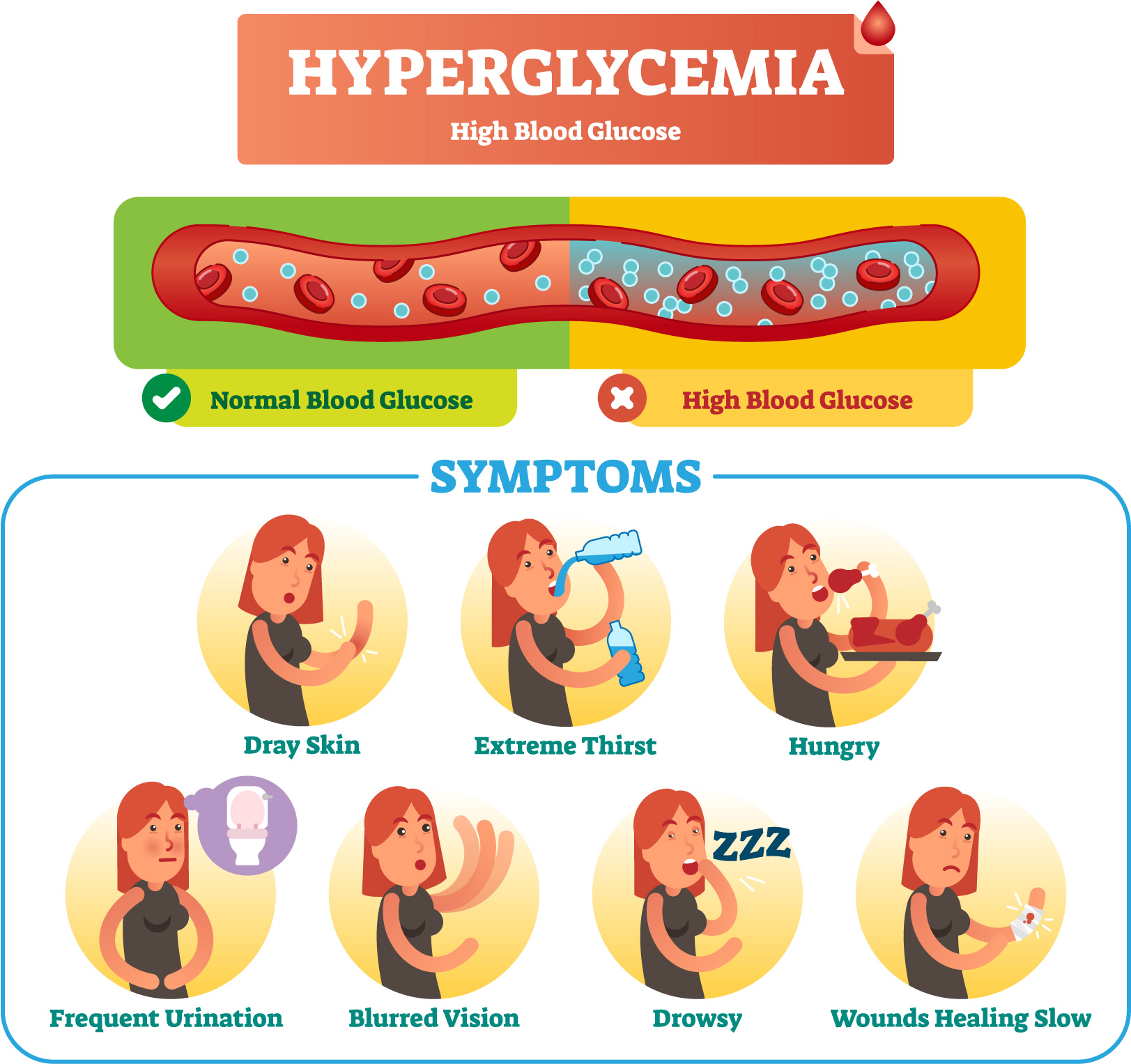 What are the symptoms of high blood glucose?